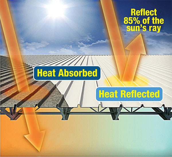 Commercial Roof Replacement Roofing Systems